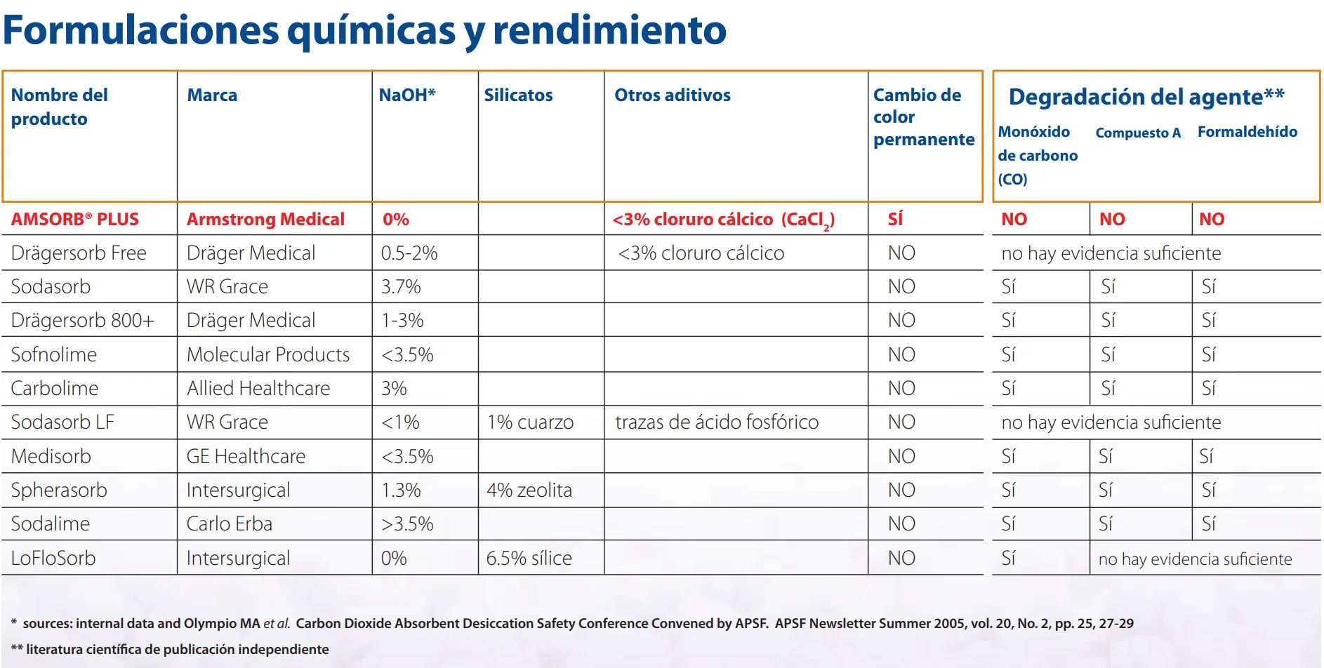 Amsorb Plus Vs cal sodada_min